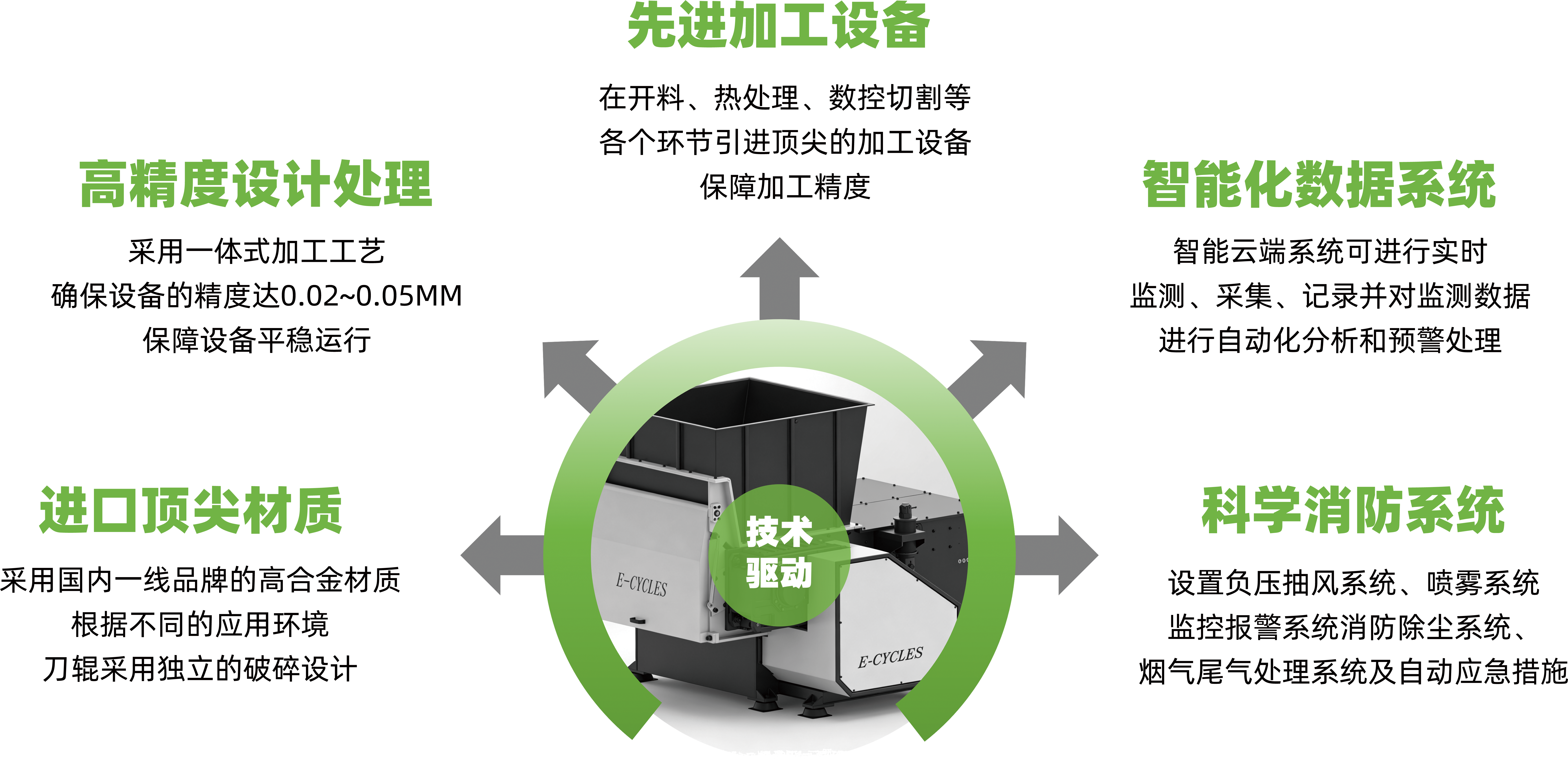 技术驱动图示